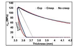 FEM simulation of the die compaction of pharmaceutical products: Influence of visco-elastic phenomena and comparison with experiments