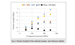 Formation of Delta-Mannitol bu co-spray drying to enhance tabletability of paracetamol-mannitol formulations