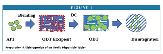 Formulation forum - Orally disintegrating tablets - image