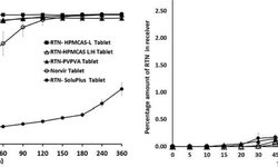 Formulation optimization of ritonavir tablets containing spray dried dispersion from HPMCAS-L or PVP-VA and comparative dissolution/permeation performance