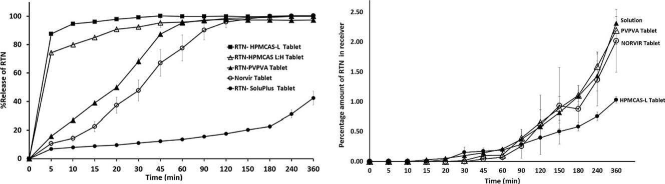 Formulation optimization of ritonavir tablets containing spray dried dispersion from HPMCAS-L or PVP-VA and comparative dissolution/permeation performance