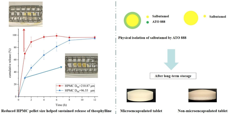 Further enhancement of the sustained-release properties and stability of direct compression gel matrix bilayer tablets by controlling the particle size of HPMC and drug microencapsulation