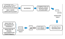 Gluing pills technology: A novel route to multilayer tablet manufacturing