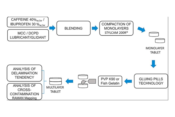 Gluing pills technology: A novel route to multilayer tablet manufacturing