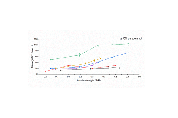 Granfiller-D® & Hisorad® as new co-processed excipients for orally disintegrating tablets produced by direct compression