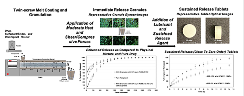 High-dose modified release formulation-image