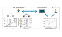 How can single particle compression and nanoindentation contribute to the understanding of pharmaceutical powder compression?