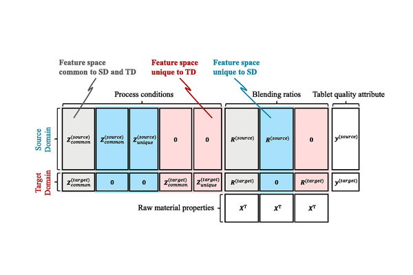 Hybrid modeling of T-shaped partial least squares regression and transfer learning for formulation and manufacturing process development of new drug products