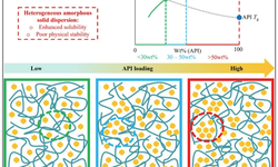 Identifying Optimal Drug Loading in Stable Amorphous Solid Dispersion Formulations: A Rheological Approach