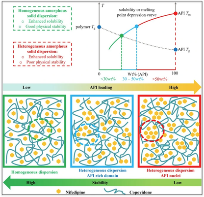 Identifying Optimal Drug Loading in Stable Amorphous Solid Dispersion Formulations: A Rheological Approach