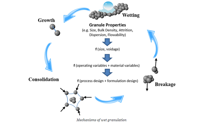 Image Fluid Bed And Melt Granulation In Pharmaceutical Manufacturing