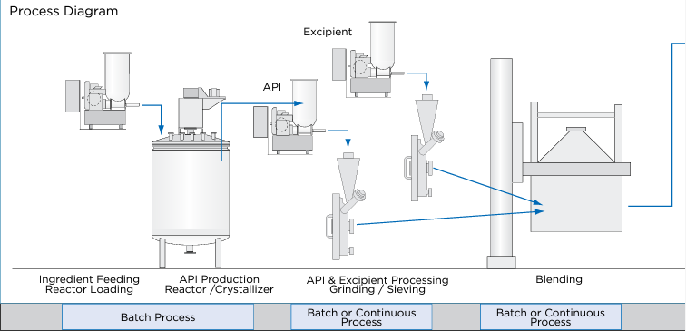 Image Solid Dosage Form manufacture via twin screw extrusion (coperion)