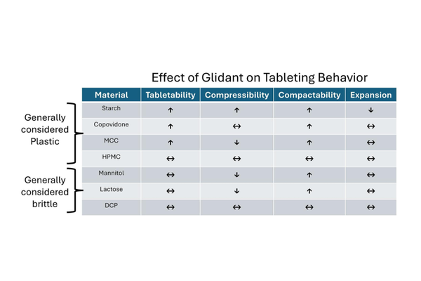 Image effect of glidant on tabletting behavior