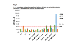 Immediate-release formulations produced via twin-screw melt granulation: systematic evaluation of the addition of disintegrants