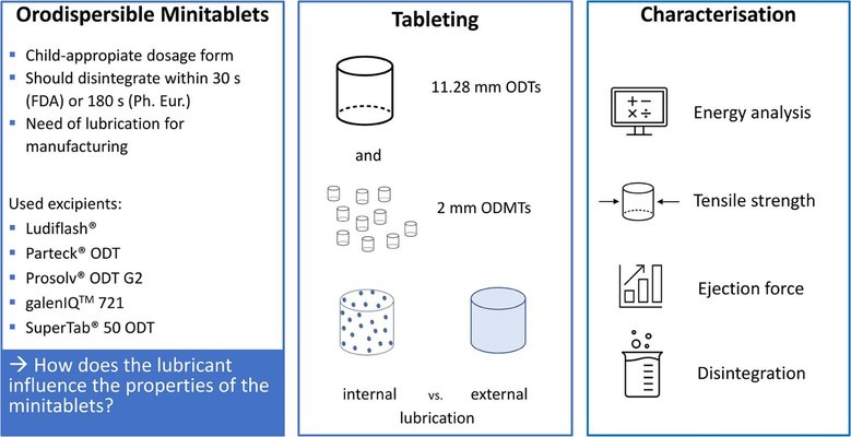 Impact of Lubrication on Key Properties of Orodispersible Minitablets in Comparison to Conventionally Sized Orodispersible Tablets