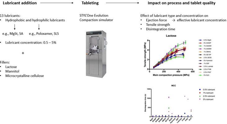 Impact of alternative lubricants on process and tablet quality for direct compression