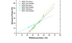 Impact of feed material properties on the milling of pharmaceutical ribbons: a PBM analysis