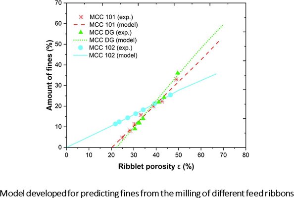 Impact of feed material properties on the milling of pharmaceutical ribbons: a PBM analysis