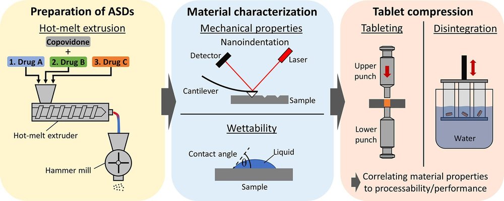 Impact of incorporated drugs on material properties of amorphous solid dispersions