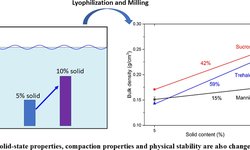 Impact of solid content on the bulk properties of lyophilized powders