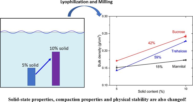 Impact of solid content on the bulk properties of lyophilized powders