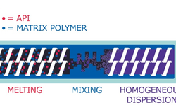 Improving API Solubility Using Hot Melt Extrusion Formulation With Polyvinyl Alcohol