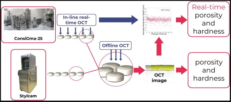 In-line porosity and hardness monitoring of tablets by means of optical coherence tomography