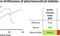 Indices for the brittleness of pharmaceutical tablets: A reassessment