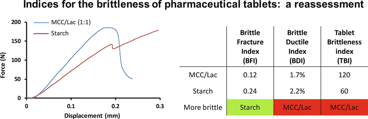 Indices for the brittleness of pharmaceutical tablets: A reassessment