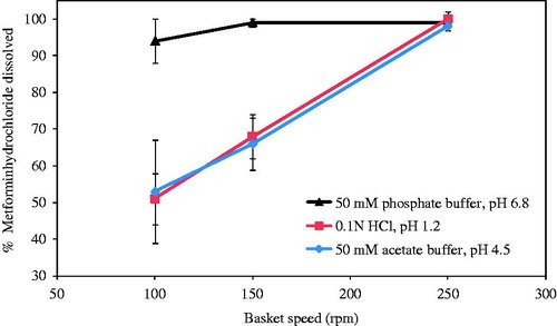 Influence of dissolution media pH and USP1 basket speed on erosion and disintegration characteristics of immediate release metformin hydrochloride tablets