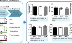 Influence of spray nozzle aperture during high shear wet granulation on granule properties and its compression attributes