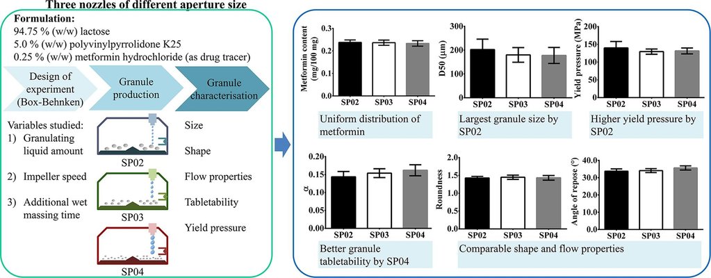 Influence of spray nozzle aperture during high shear wet granulation on granule properties and its compression attributes