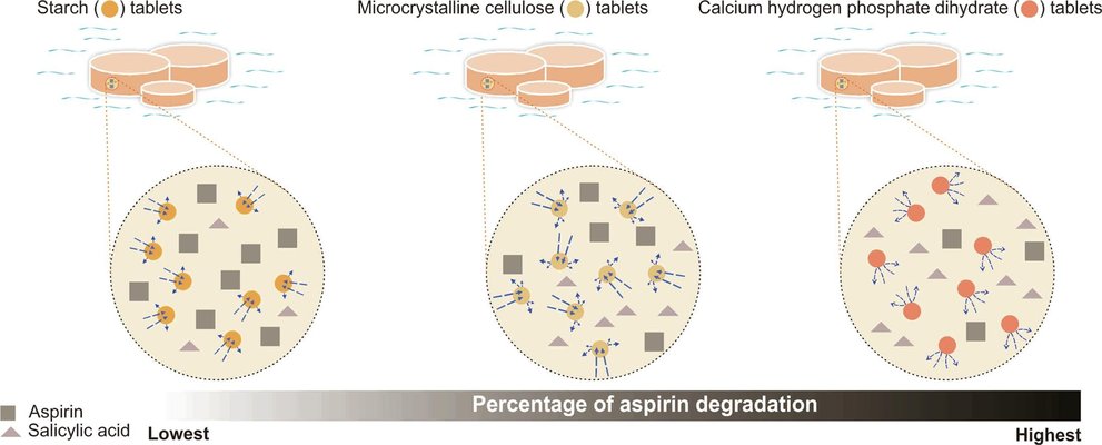 Insights on the role of excipients and tablet matrix porosity on aspirin stability