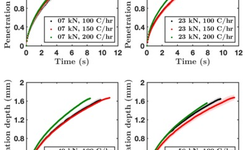Investigating the effect of sintering rate and solvent type on the liquid transport kinetics of α-alumina powder compacts