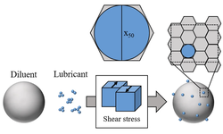 Investigation of Dispersion Kinetics of Particulate Lubricants and their Effect on the Mechanical Strength of MCC Tablets