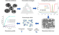 Itraconazole Amorphous Solid Dispersion Tablets: Formulation and Compaction Process Optimization Using Quality by Design Principles and Tools