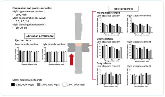 Magnesium Stearate Fatty Acid Composition, Lubrication Performance and Tablet Properties