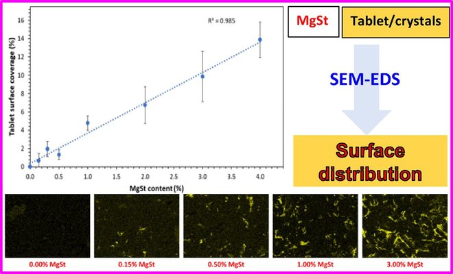 Magnesium stearate surface coverage on tablets and drug crystals: Insights from SEM-EDS elemental mapping