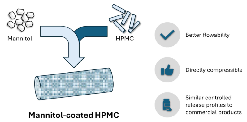 Mannitol-coated hydroxypropyl methylcellulose as an alternative directly compressible