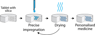 Manufacturing of multi-drug formulations with customised dose by solvent impregnation of mesoporous silica tablets