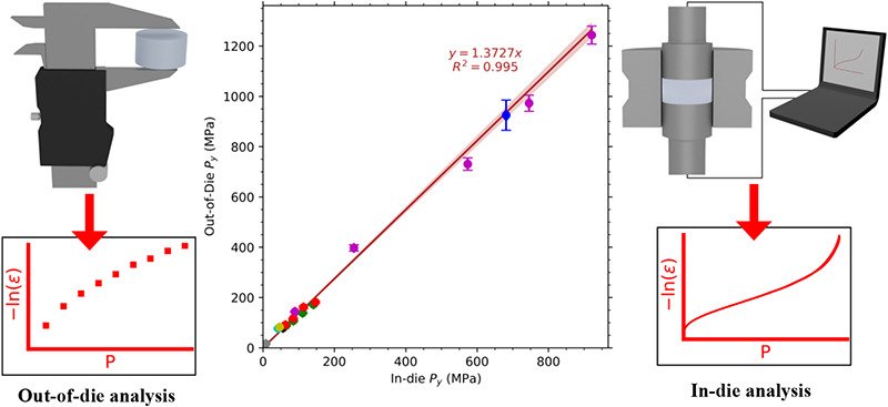 Mean yield pressure from the in-die Heckel analysis is a reliable plasticity parameter