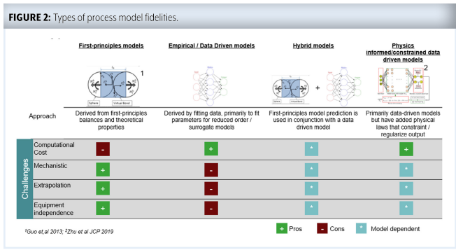 Modern modelling tools small molecule solid dose manufacturing - image