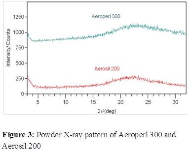 Moisture adsorption and desorption properties of colloidal silicon dioxide and its impact on layer adhesion of a bilayer tablet formulation.