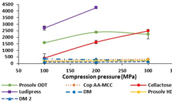 Performance evaluation of a novel biosourced co-processed excipient in direct compression and drug release