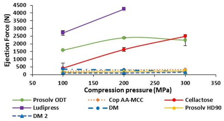 Performance evaluation of a novel biosourced co-processed excipient in direct compression and drug release