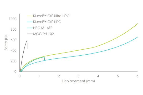 Physio-mechanical properties of ultra-fine particle size, low molecular weight hydroxypropyl cellulose: effect of binder particle size on tablet performance