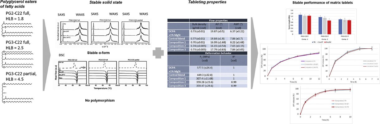 Polyglycerol esters of fatty acids as safe and stable matrix forming tableting excipients: a structure-function analysis