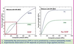 Predicting tabletability flip in pharmaceutical powders via a mixture tabletability model