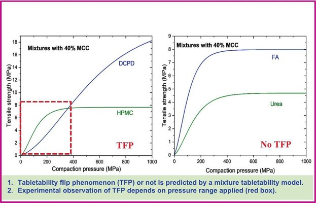 Predicting tabletability flip in pharmaceutical powders via a mixture tabletability model