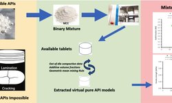 Predicting the compressibility and compactibility profiles of pharmaceutical active ingredients for design of multi-component tablets